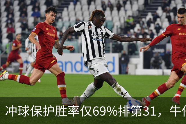 冲球保护胜率仅69%排第31，牛仔进攻线要过老鹰这关